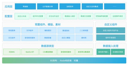 數(shù)據(jù)大屏 從數(shù)據(jù)處理到可視呈現(xiàn)的全鏈路產(chǎn)品實(shí)現(xiàn)解析