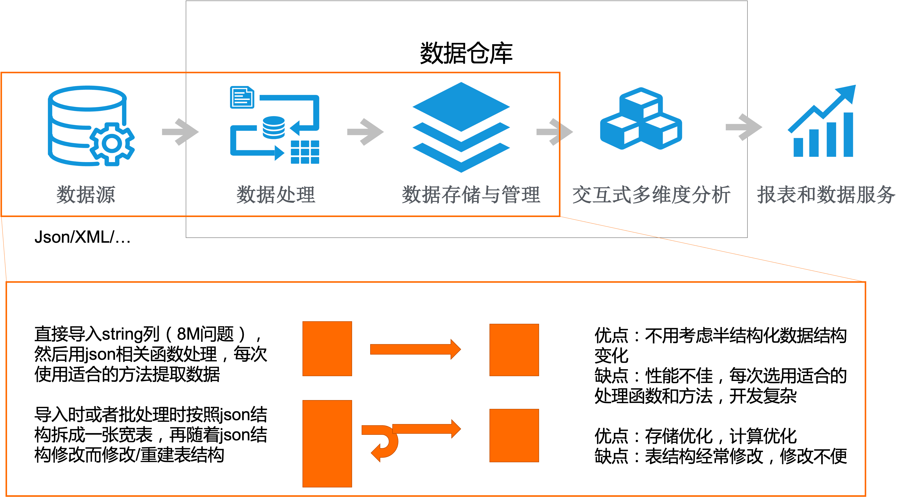 基于MaxCompute SQL的半結構化數據處理實踐——數據處理服務