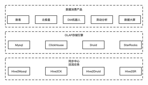 滴滴數據服務體系建設實踐 高效處理服務的關鍵路徑