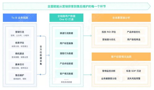 神策數據企業服務解決方案重磅上線，構建全新To B企業運營體系